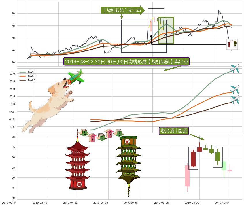 塔形顶 | 圆顶+下跌两颗星 ｜ 下跌三颗星 ➕ 【战机起航】卖出点
