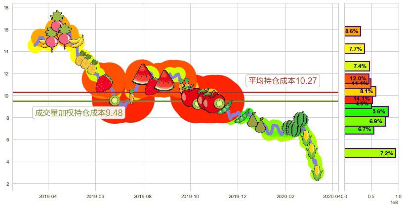 AMC娱乐(usAMC)持仓成本图-阿布量化