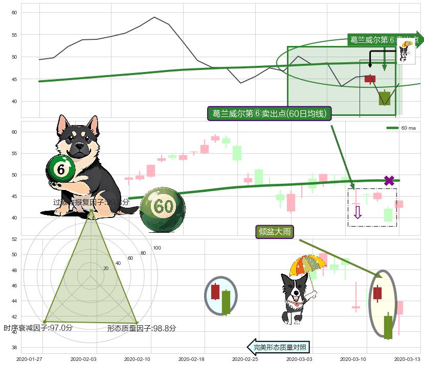 倾盆大雨+吊颈线（上吊线） ➕ 葛兰威尔第⑥卖出点