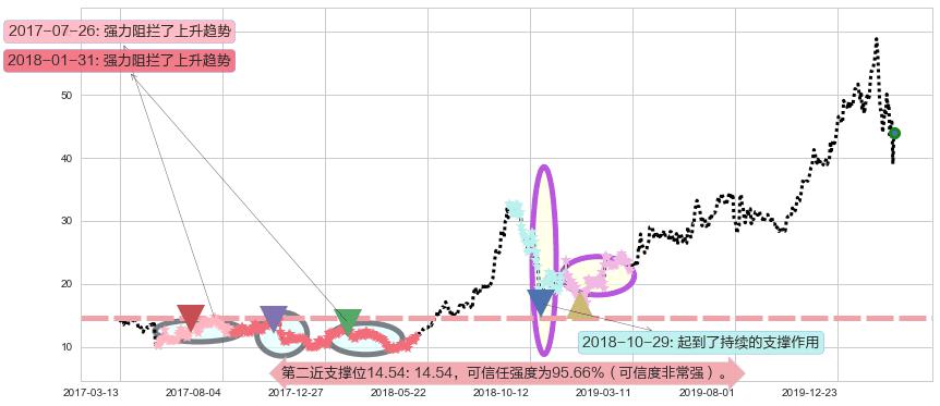 AMD阻力支撑位图-阿布量化