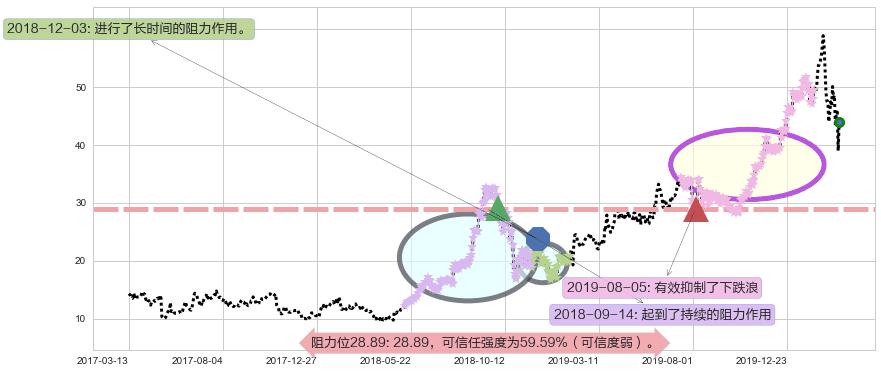 AMD阻力支撑位图-阿布量化