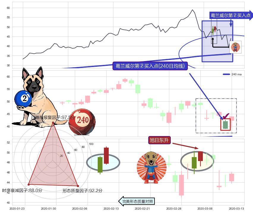 旭日东升+看涨(低位)倒锤头线 ➕ 葛兰威尔第②买入点