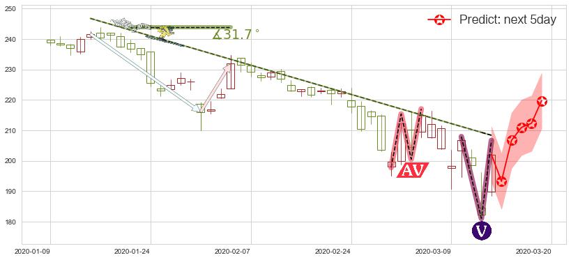 预测安进(usAMGN)价格K线图-阿布量化