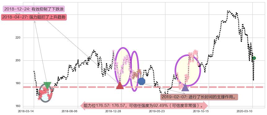 安进阻力支撑位图-阿布量化
