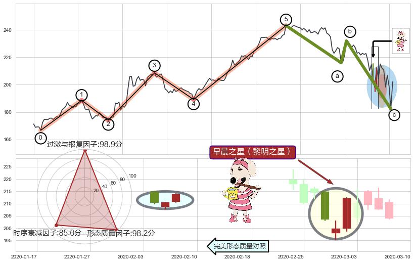早晨之星（黎明之星）+降势停顿+旭日东升+看涨(低位)倒锤头线+上涨孕十字星+上涨孤独十字星+锤头线（锤子线）+下降覆盖线+绵绵阴跌|下跌不止+空方炮+吊颈线（上吊线）+下跌螺旋桨 ➕ 调整浪ABC