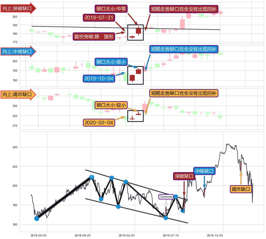 跳空缺口➕突破整理