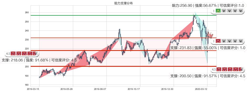美国铁塔(usAMT)阻力支撑位图-阿布量化