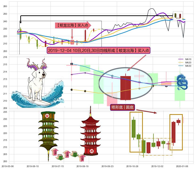 塔形底 | 圆底+冉冉上升|稳步上涨 ➕ 【蛟龙出海】买入点