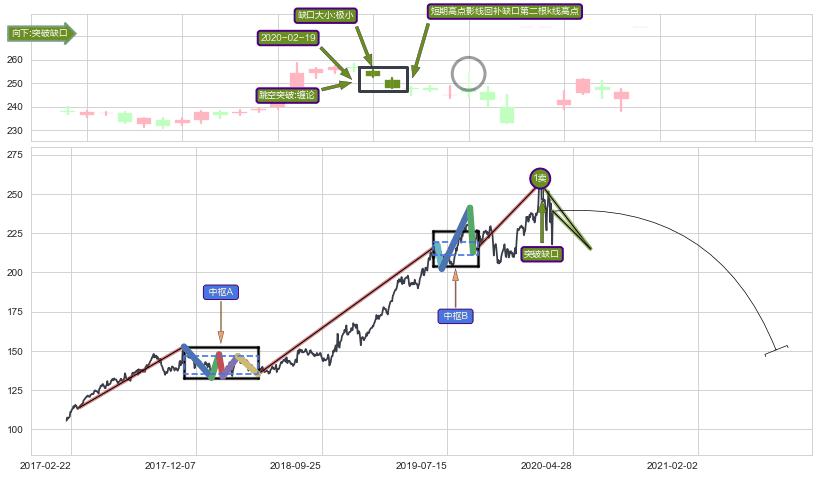 跳空缺口➕缠论买卖点