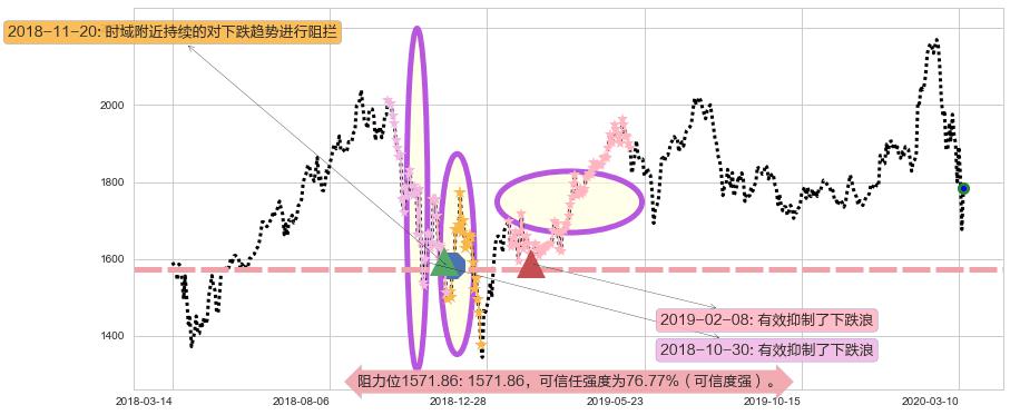 亚马逊阻力支撑位图-阿布量化