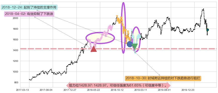 亚马逊阻力支撑位图-阿布量化