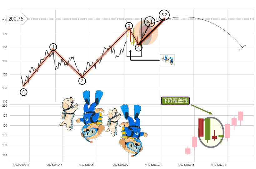 下降覆盖线 ➕ 5浪主体