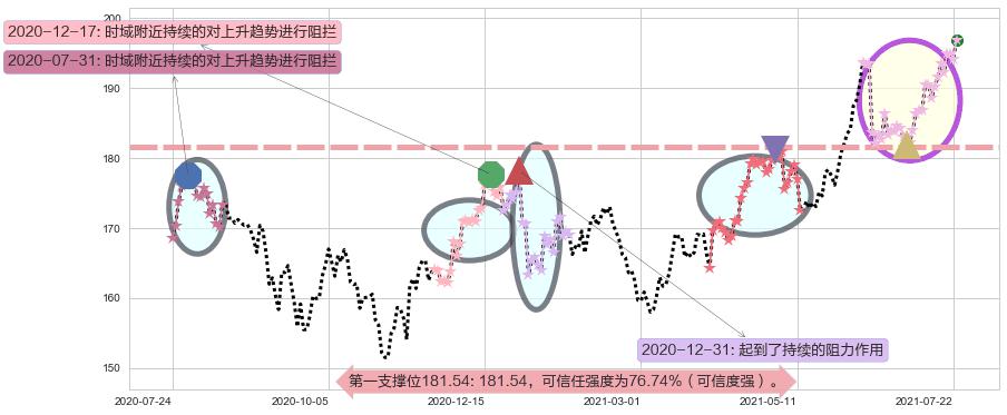 亚历山大房地产阻力支撑位图-阿布量化