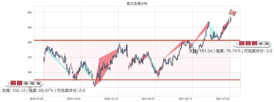 亚历山大房地产(usARE)阻力支撑位图-阿布量化