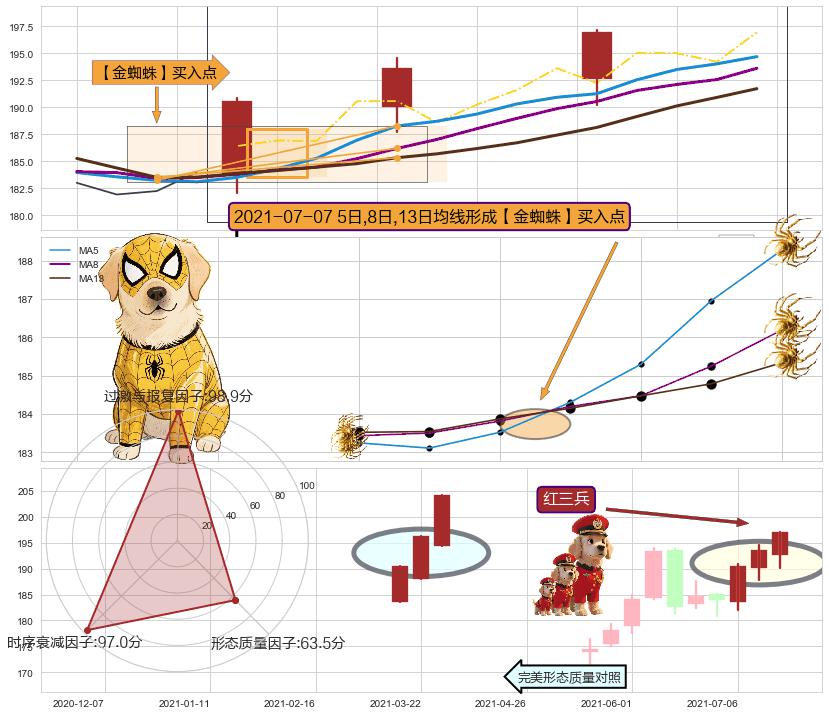 红三兵 ➕ 【金蜘蛛】买入点