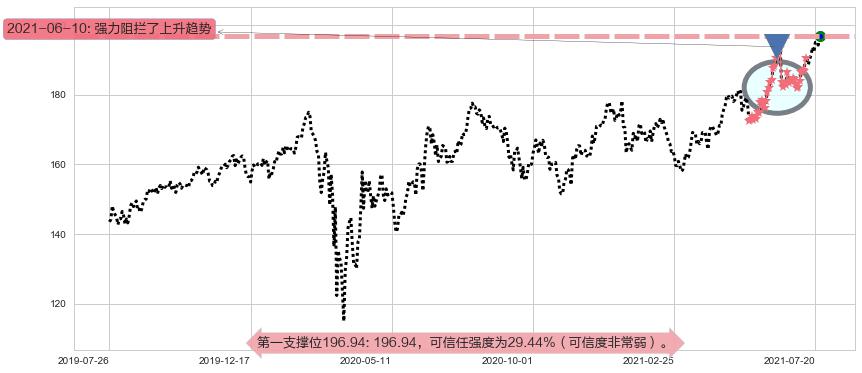 亚历山大房地产阻力支撑位图-阿布量化