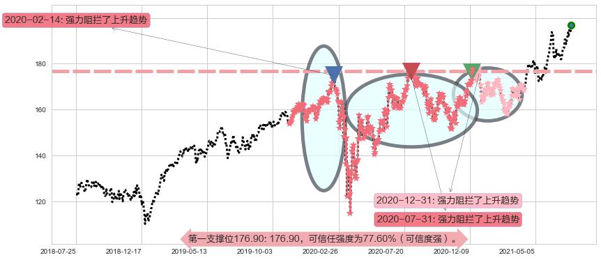 亚历山大房地产阻力支撑位图-阿布量化