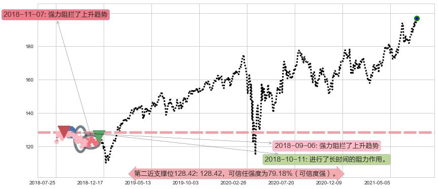 亚历山大房地产阻力支撑位图-阿布量化