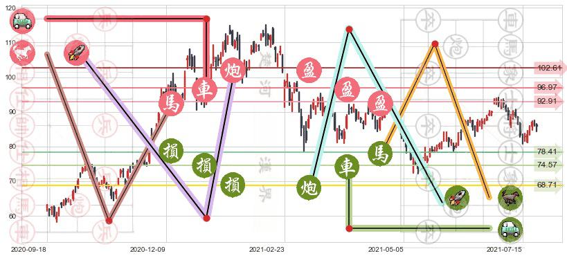 ARK Genomic Revolution Multi-Sector ETF(usARKG)止盈止损位分析