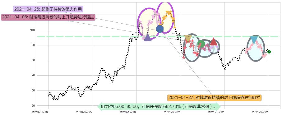 ARK Genomic Revolution Multi-Sector ETF阻力支撑位图-阿布量化