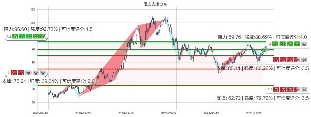 ARK Genomic Revolution Multi-Sector ETF(usARKG)阻力支撑位图-阿布量化