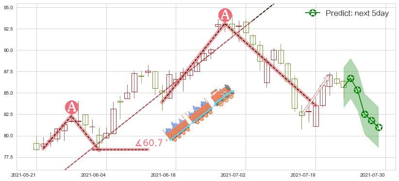 预测ARK Genomic Revolution Multi-Sector ETF(usARKG)价格K线图-阿布量化