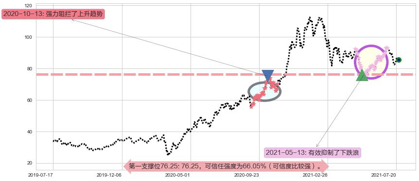 ARK Genomic Revolution Multi-Sector ETF阻力支撑位图-阿布量化
