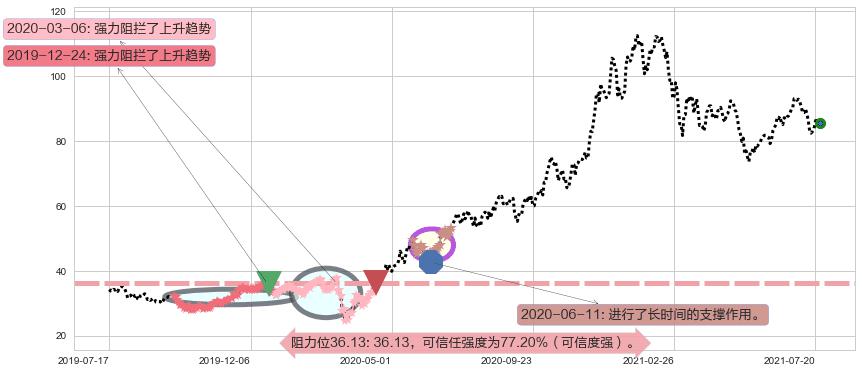 ARK Genomic Revolution Multi-Sector ETF阻力支撑位图-阿布量化