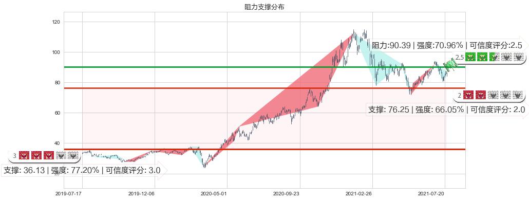 ARK Genomic Revolution Multi-Sector ETF(usARKG)阻力支撑位图-阿布量化