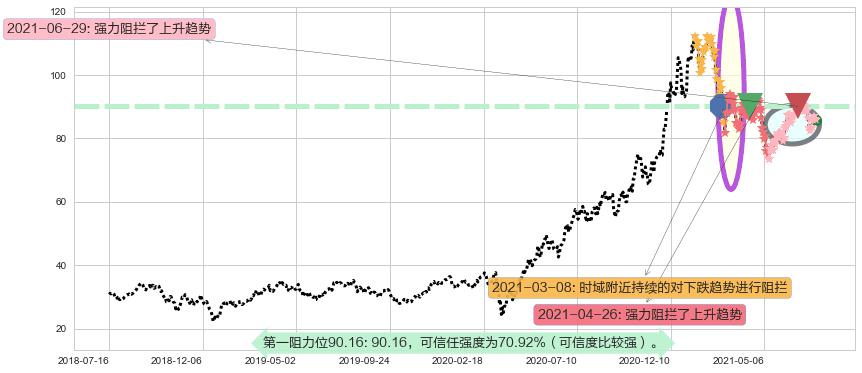 ARK Genomic Revolution Multi-Sector ETF阻力支撑位图-阿布量化