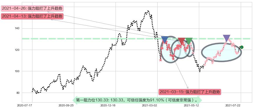 ARK Innovation ETF阻力支撑位图-阿布量化