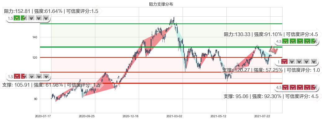 ARK Innovation ETF(usARKK)阻力支撑位图-阿布量化