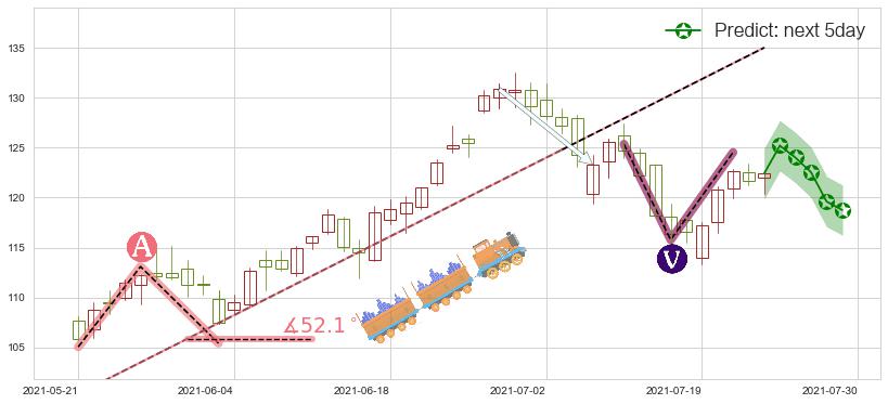 预测ARK Innovation ETF(usARKK)价格K线图-阿布量化