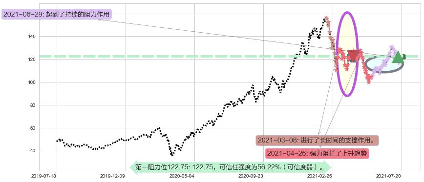 ARK Innovation ETF阻力支撑位图-阿布量化