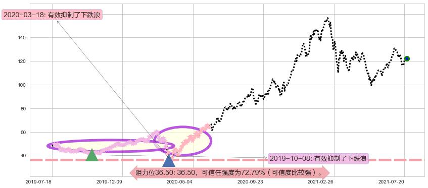 ARK Innovation ETF阻力支撑位图-阿布量化