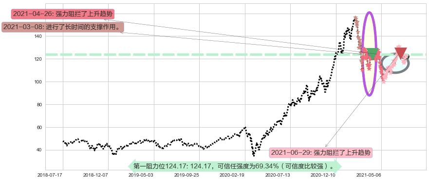 ARK Innovation ETF阻力支撑位图-阿布量化