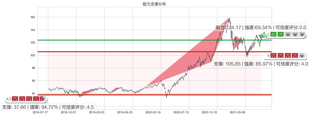 ARK Innovation ETF(usARKK)阻力支撑位图-阿布量化