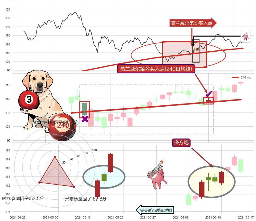 多方炮+上升抵抗+上涨两颗星 | 上涨三颗星+上涨镊子线（U形磁铁）+曙光初现形态+旭日东升+上涨孕十字星+上涨螺旋桨形态+单针探底（定海神针） ➕ 葛兰威尔第③买入点