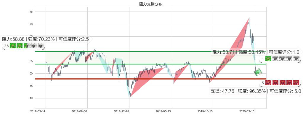 ARK Next Generation Internet ETF(usARKW)阻力支撑位图-阿布量化