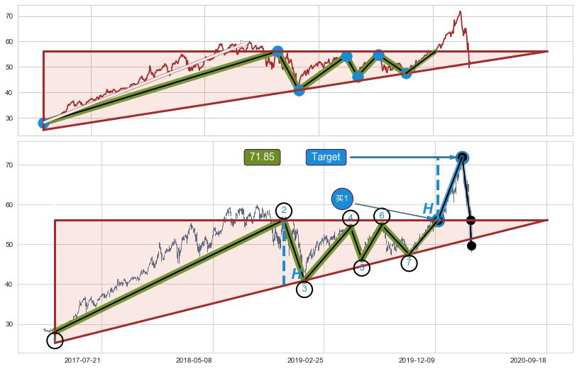 上升三角形整理