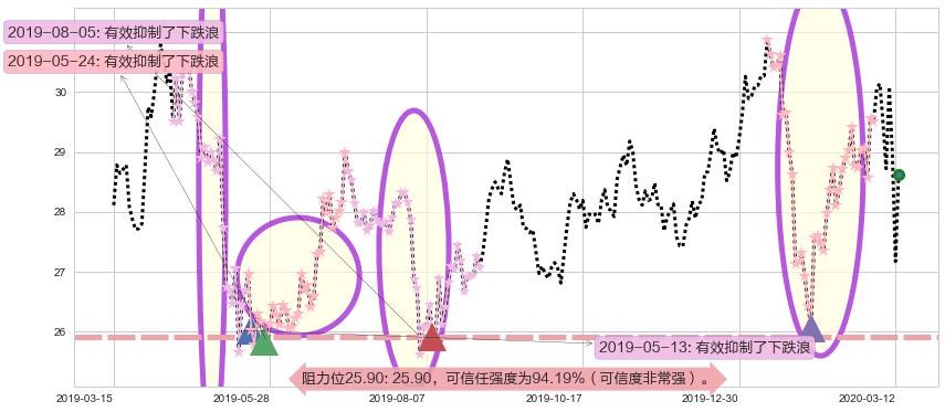 沪深300ETF-德银嘉实阻力支撑位图-阿布量化