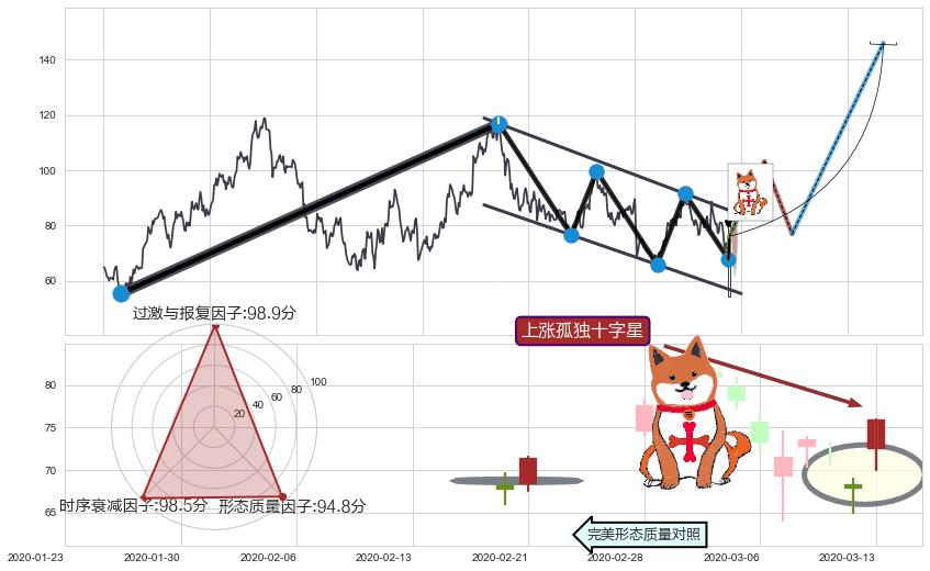上涨孤独十字星+早晨之星（黎明之星）+上涨孕十字星+曙光初现形态 ➕ 突破整理