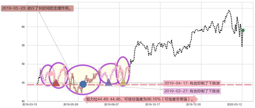 动视暴雪阻力支撑位图-阿布量化