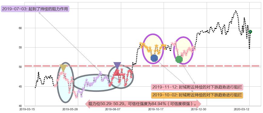 动视暴雪阻力支撑位图-阿布量化
