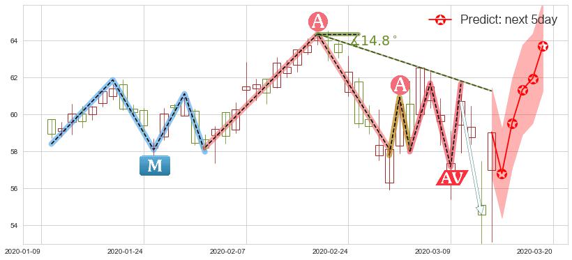 预测动视暴雪(usATVI)价格K线图-阿布量化