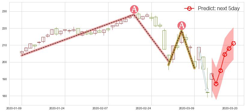 预测艾芙隆海湾社区(usAVB)价格K线图-阿布量化