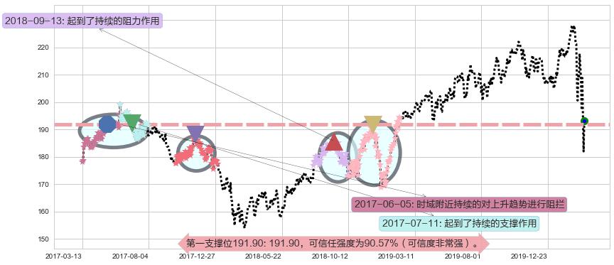 艾芙隆海湾社区阻力支撑位图-阿布量化