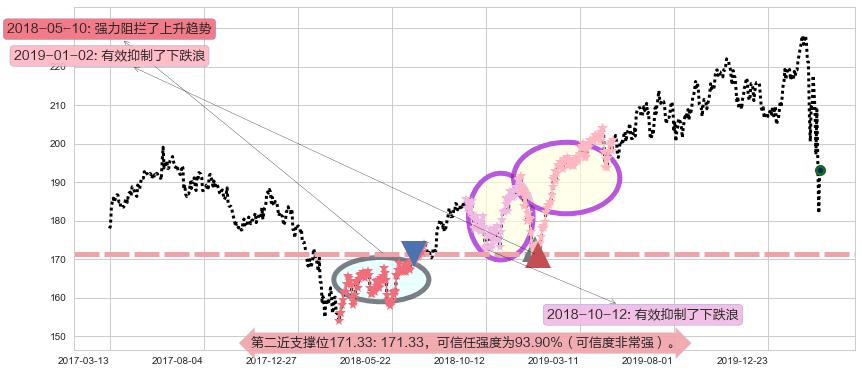 艾芙隆海湾社区阻力支撑位图-阿布量化