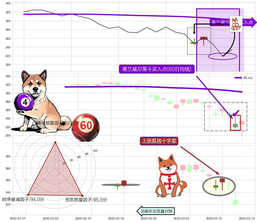 上涨孤独十字星 ➕ 葛兰威尔第④买入点