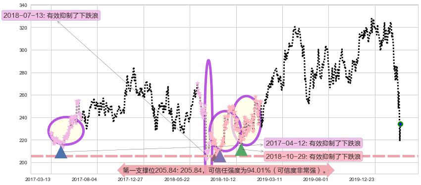 博通阻力支撑位图-阿布量化